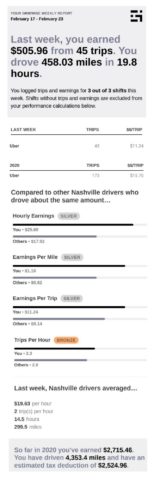 Gridwise app weekly report for Uber drivers